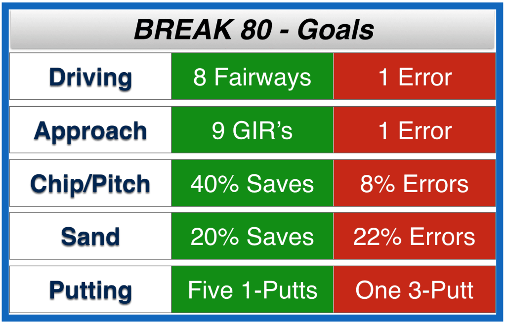 how to break 80 in golf (1)