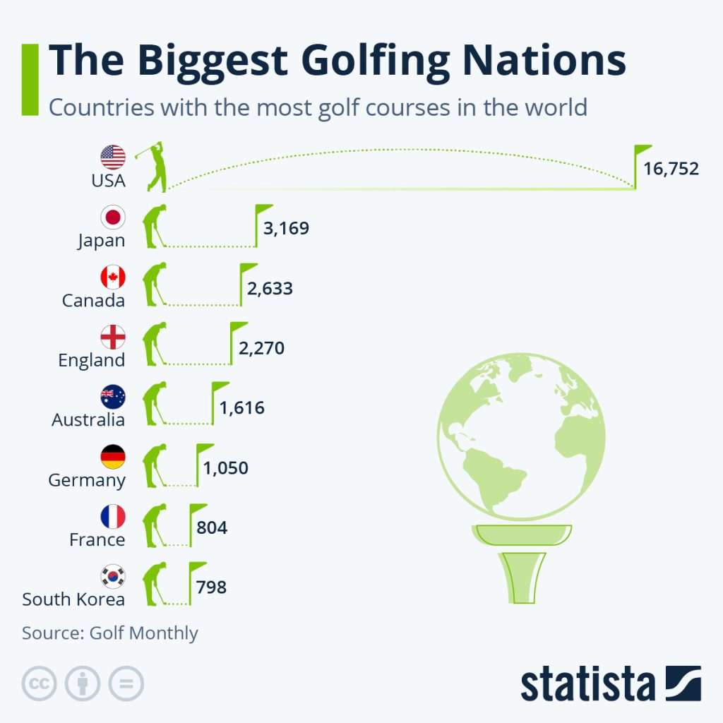 how many golf courses in the world