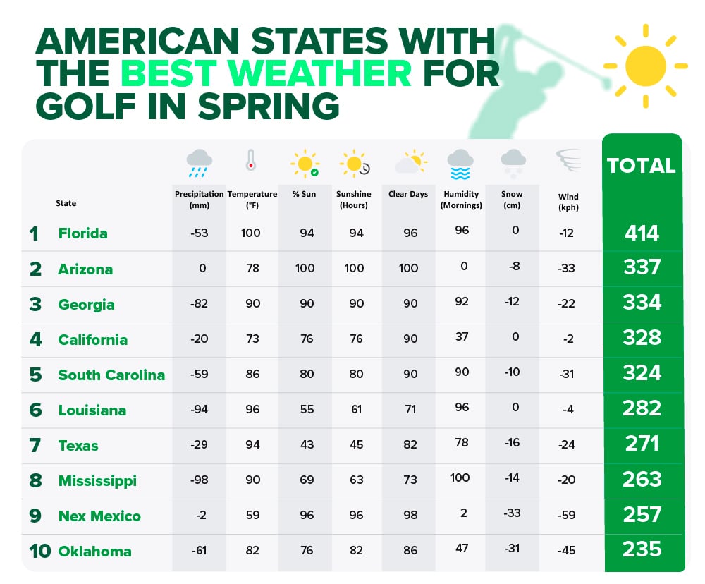 best states for golf 3